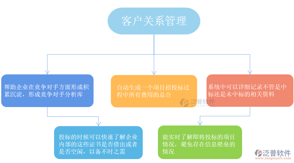 客户关系管理 构建长期价值的核心战略